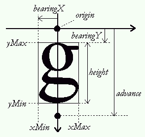 FreeType_垂直布局