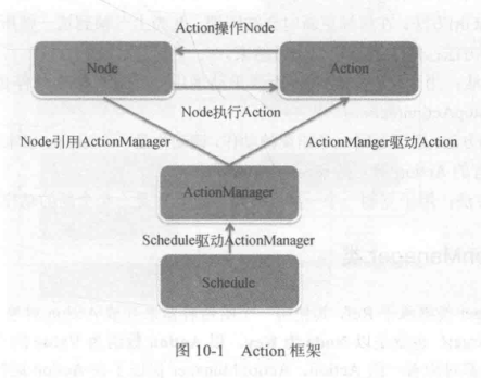 Action框架